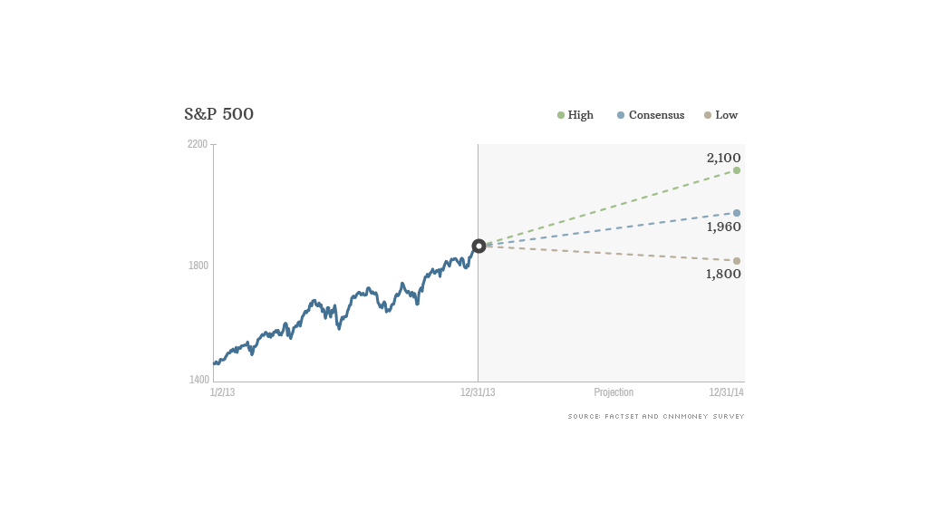 sp500 projections 2014