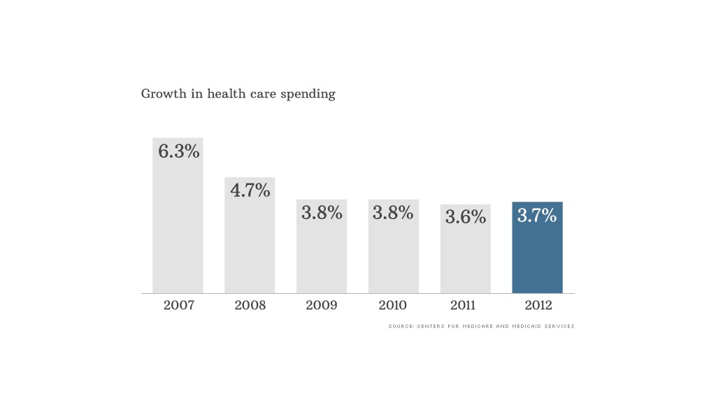 health care spending data