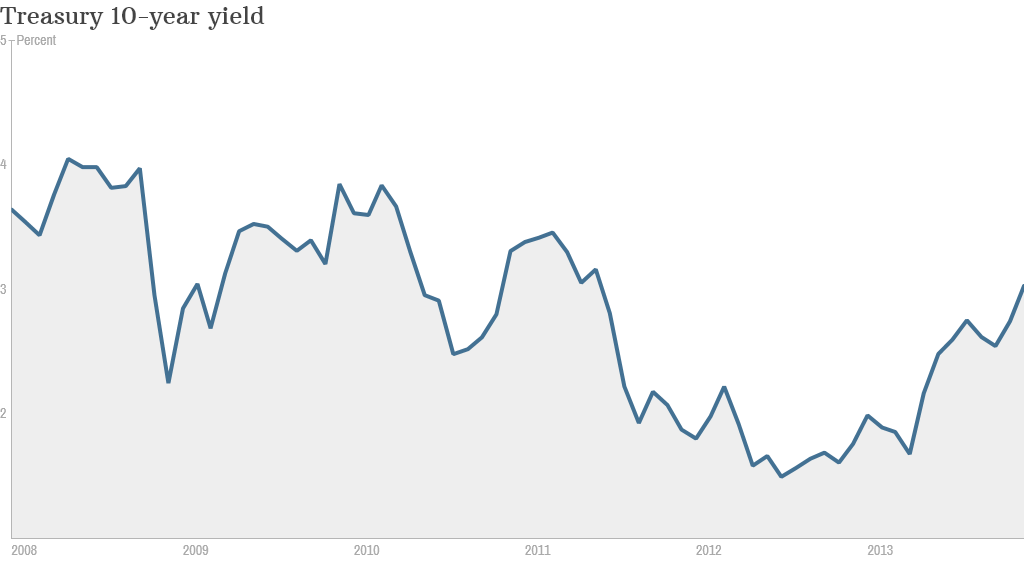 Treasury 10 year yield