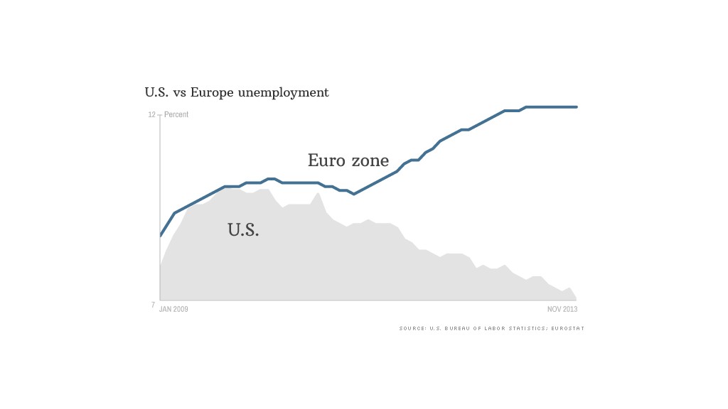 us vs eu unemployment