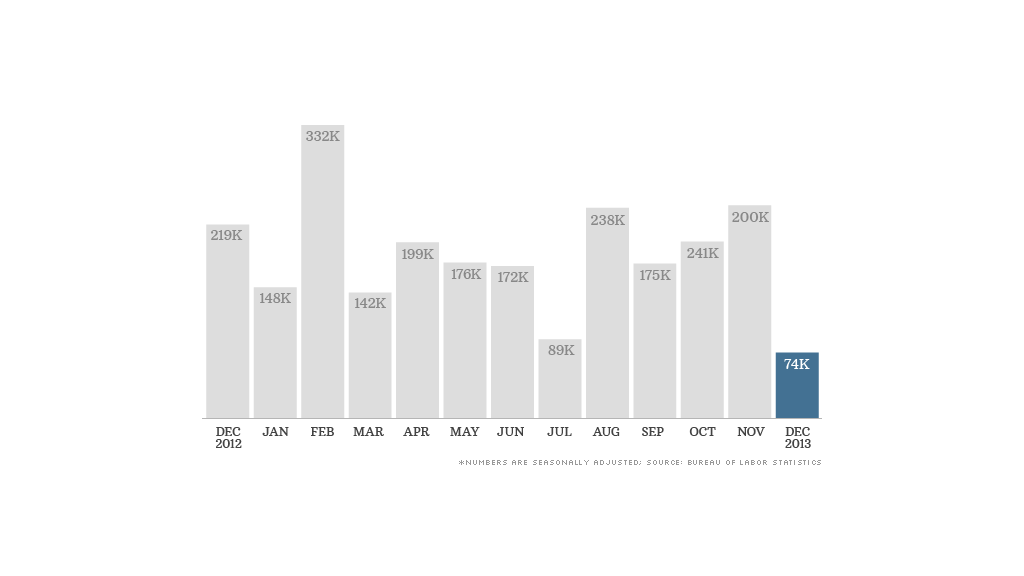 monthly jobs december 2013