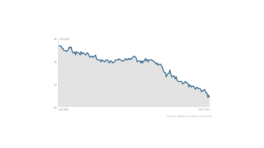 labor participation rate