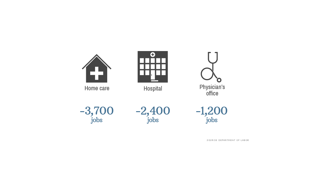 health care jobs lost