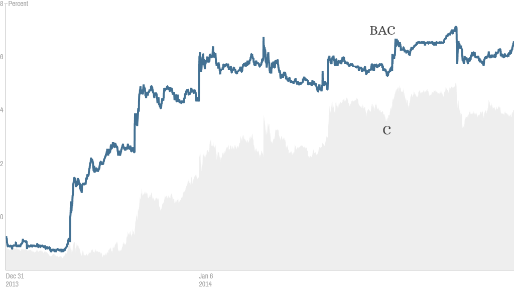BAC and C YTD