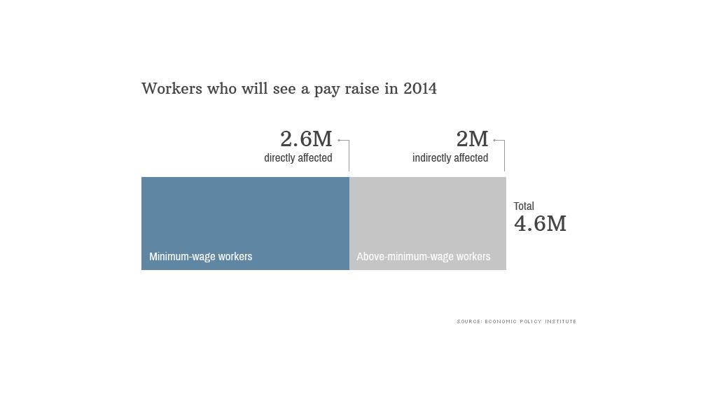 workers pay raise
