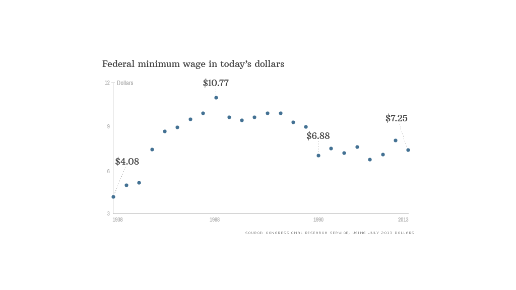 minimum wage today