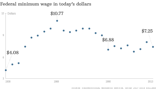 minimum wage today