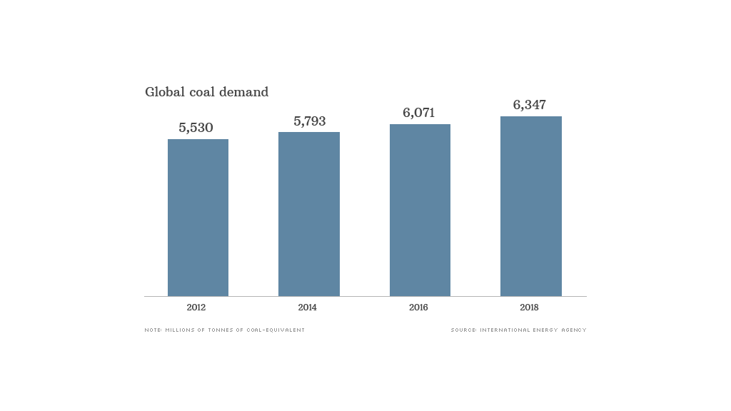 global coal demand