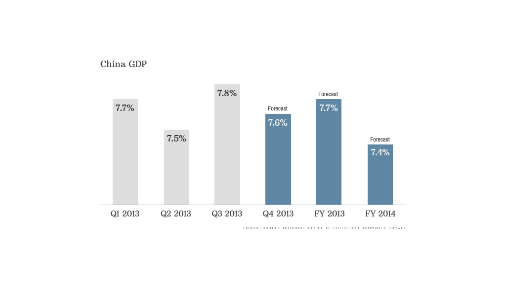 china gdp