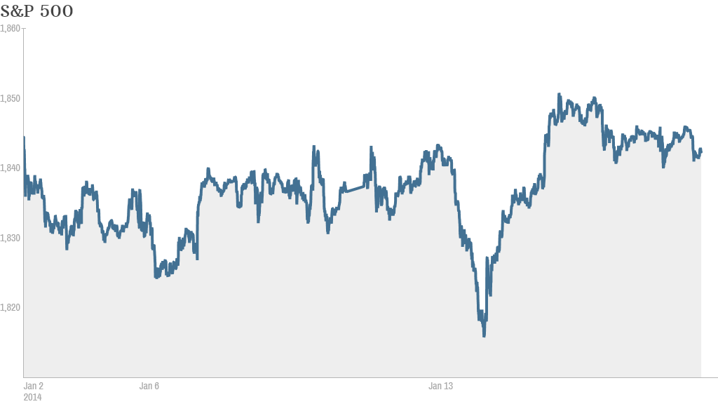 SP ytd