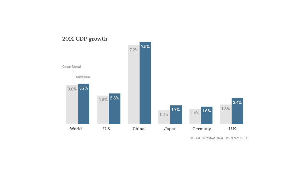 2014 gdp growth