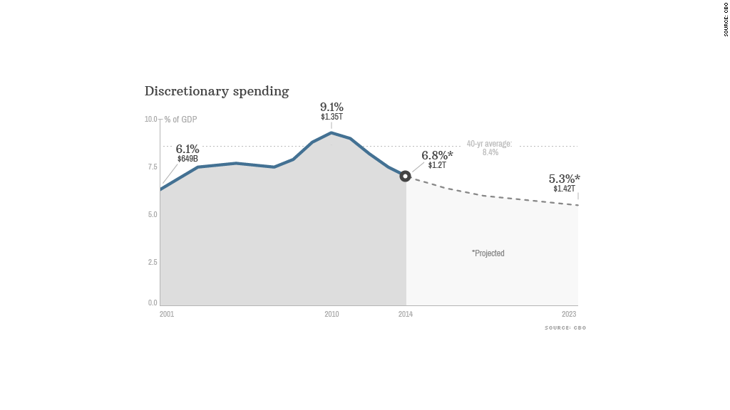 percentage of GDP