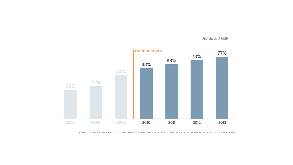 obama economy debt to gdp