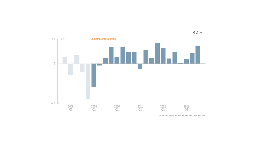 Economic Growth Obamas Economy In 17 Charts Cnnmoney