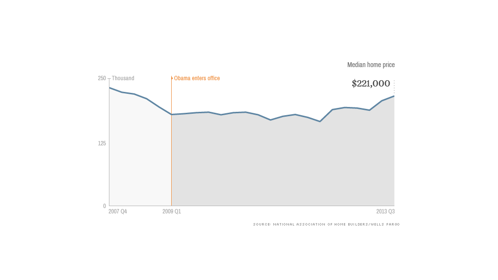 obama economy home prices