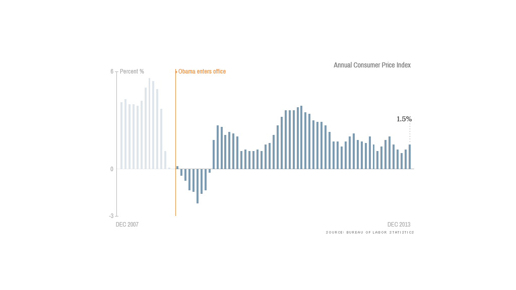 obama economy inflation