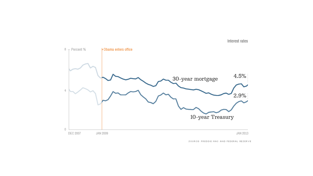 obama economy interest rates