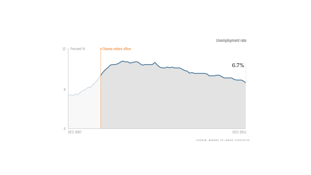 Unemployment Obamas Economy In 17 Charts Cnnmoney