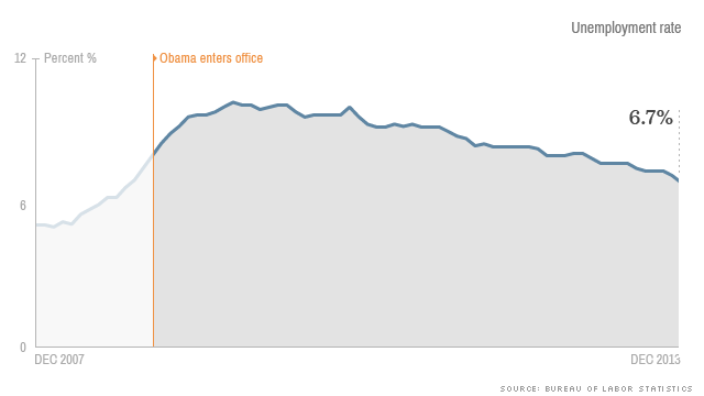 Obama Stimulus Pie Chart
