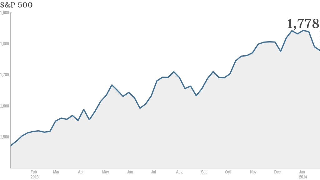 sp500, stocks