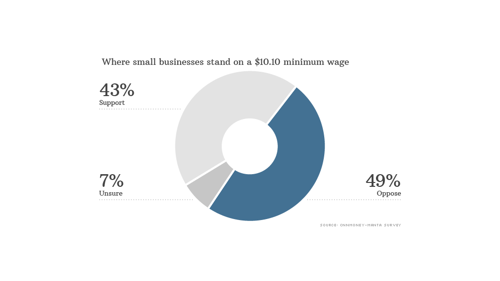 minimum wage survey