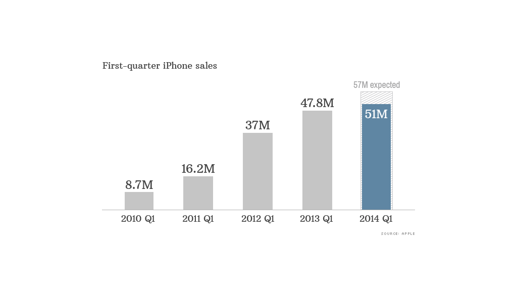 apple earnings