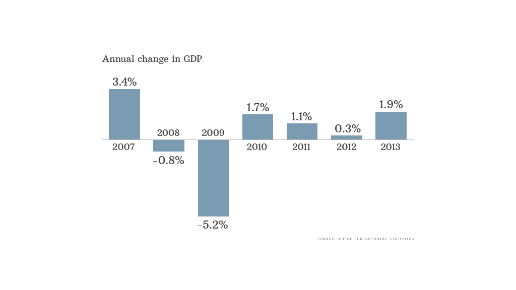 uk gdp data