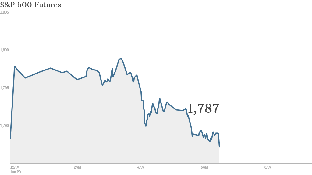 sp 500 futures 7