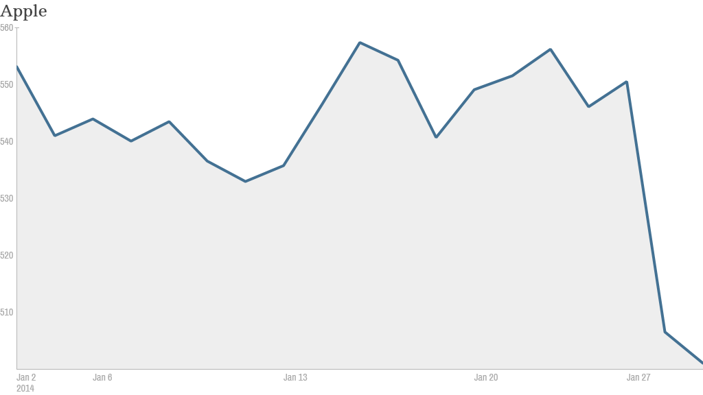 Apple stock