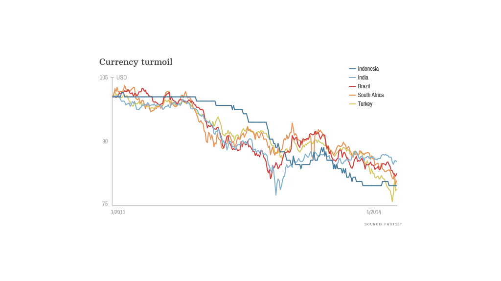 currency turmoil