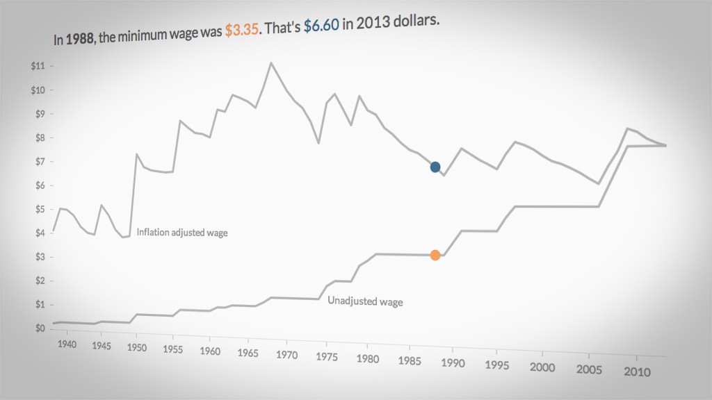 Minimum wage since 1938