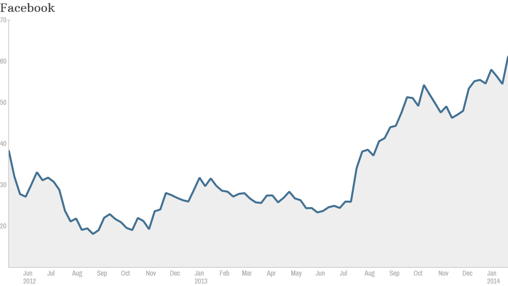 facebook stock