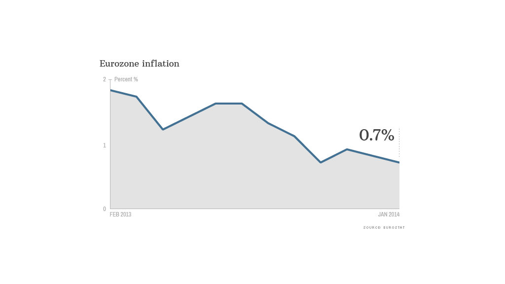 eurozone inflation data