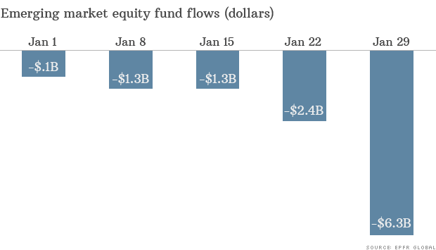 Investors yank $6 billion from emerging market equity funds - Feb. 3, 2014