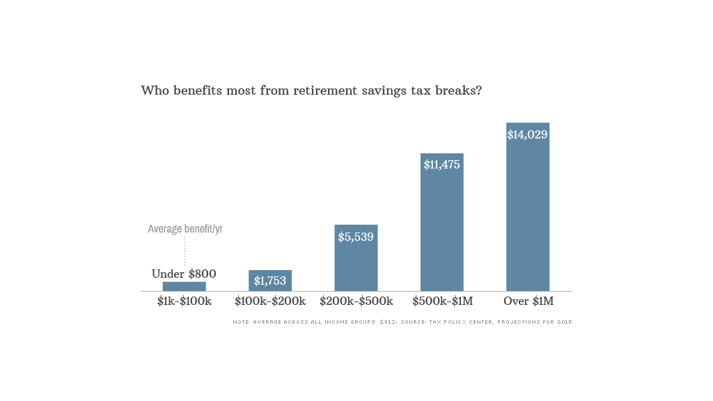 retirement tax breaks