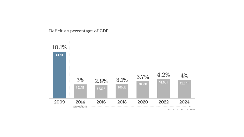 chart cbo report