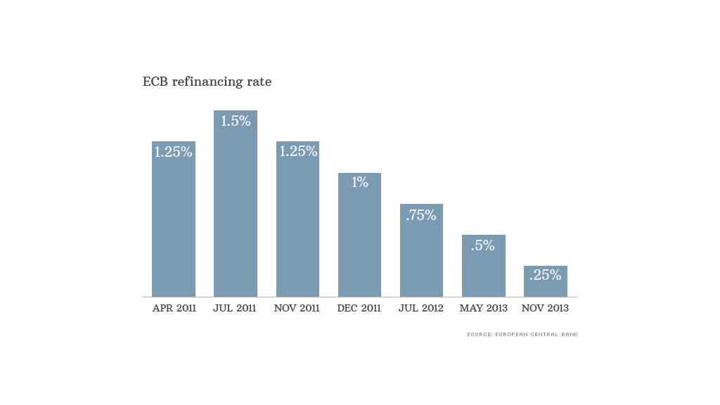 ecb refinancing rate