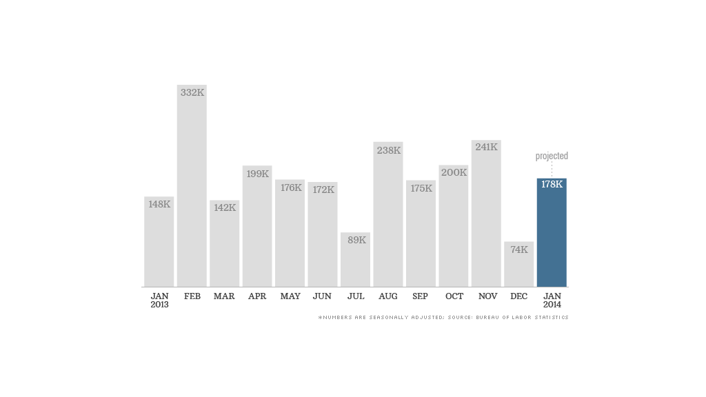 chart jobs report 020414