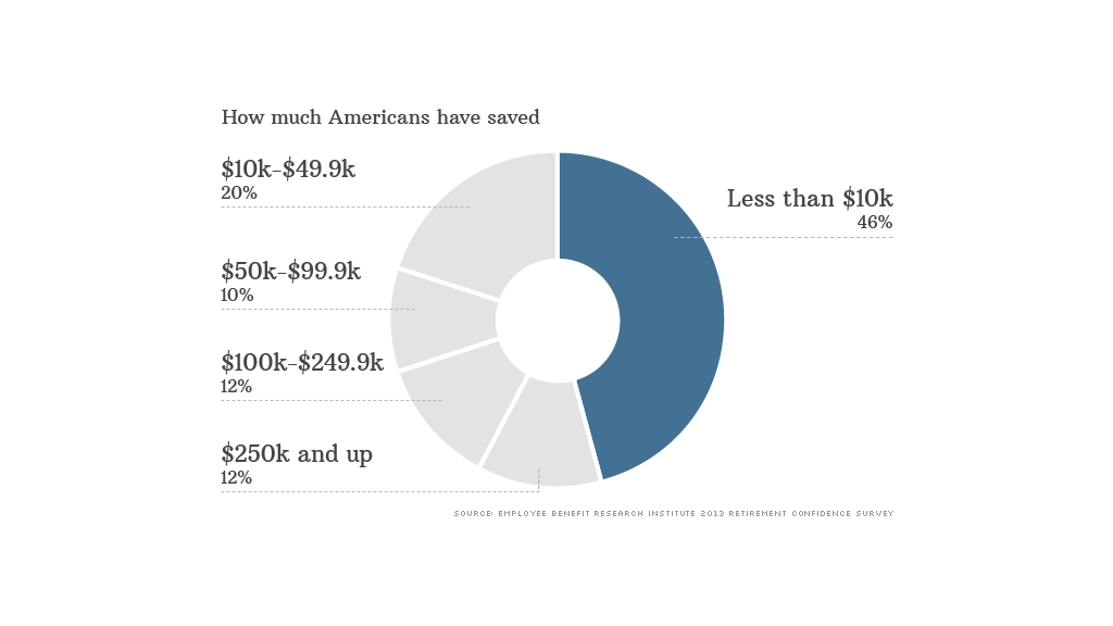 americans save