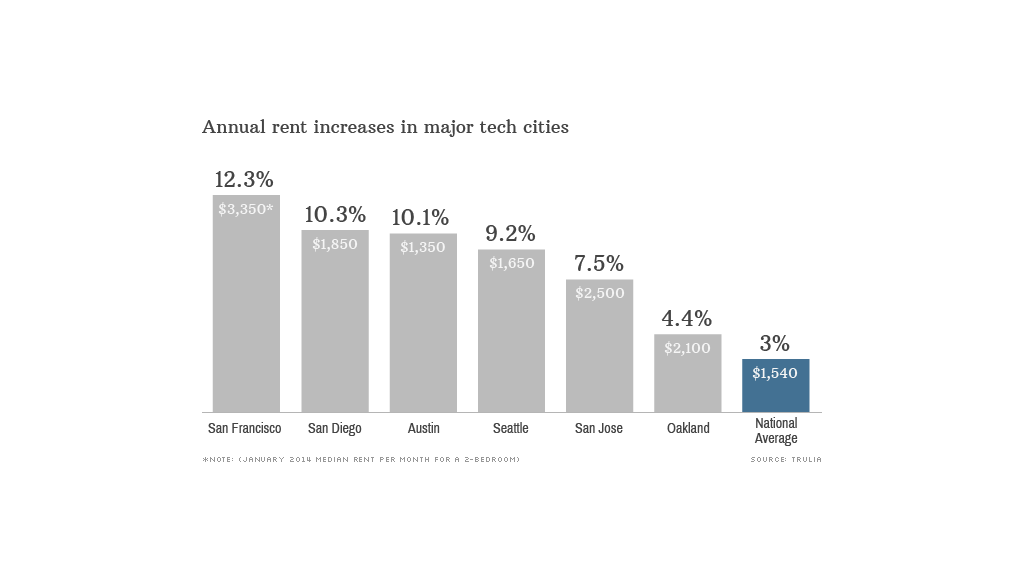 tech hub rent change