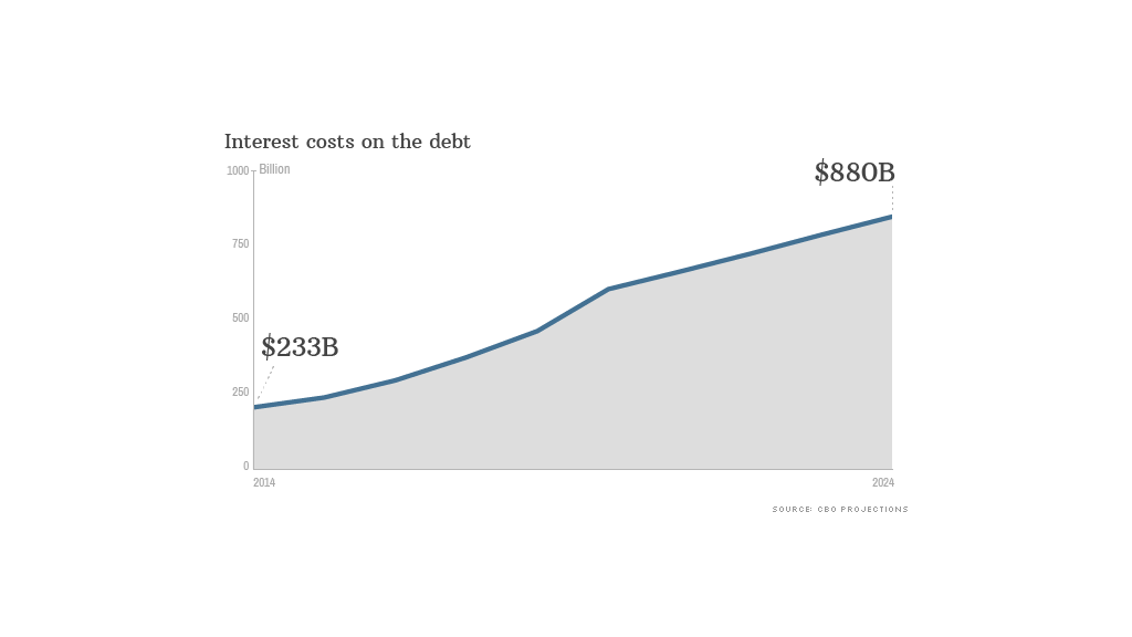 interest costs debt