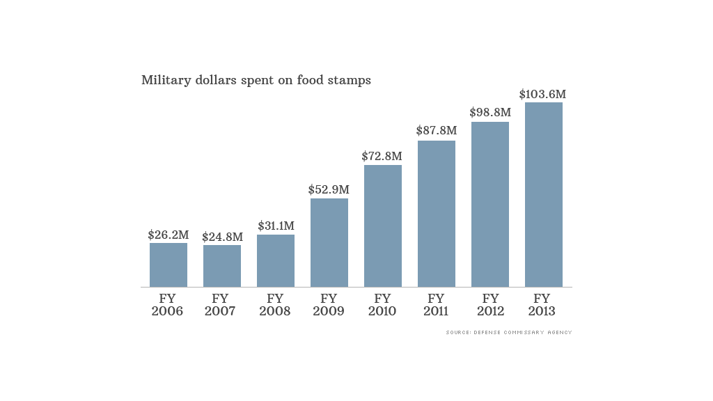 food stamp dollars