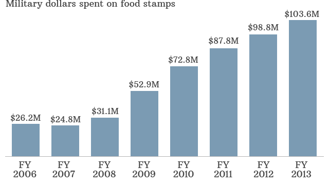 Food stamp use among military rises again