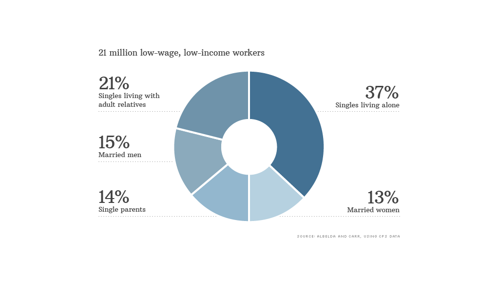 low wage low income workers