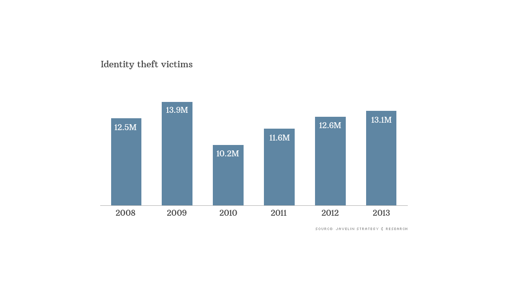 identity theft victims