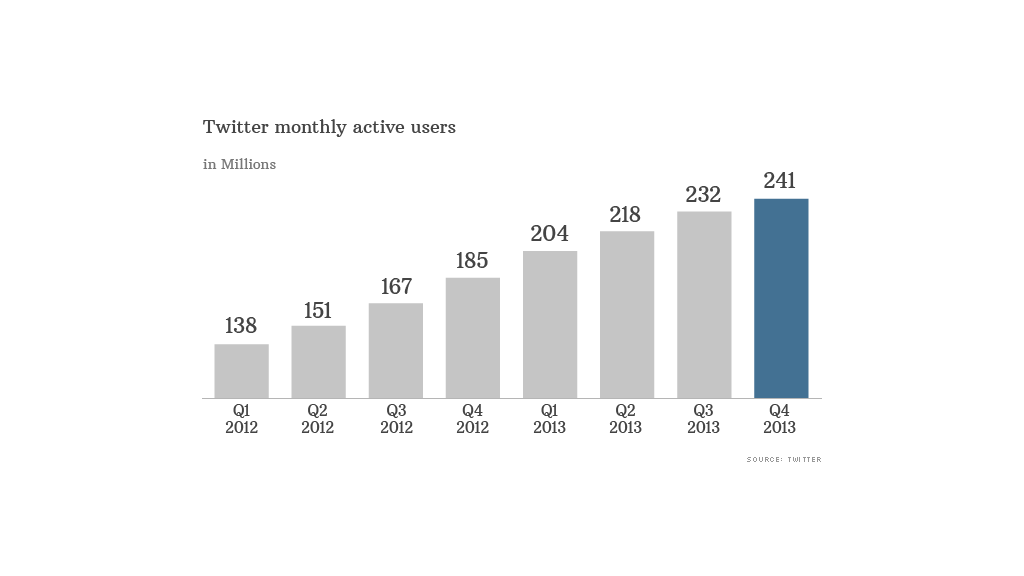 twitter active users