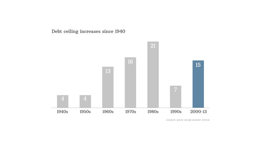 debt ceiling 1940