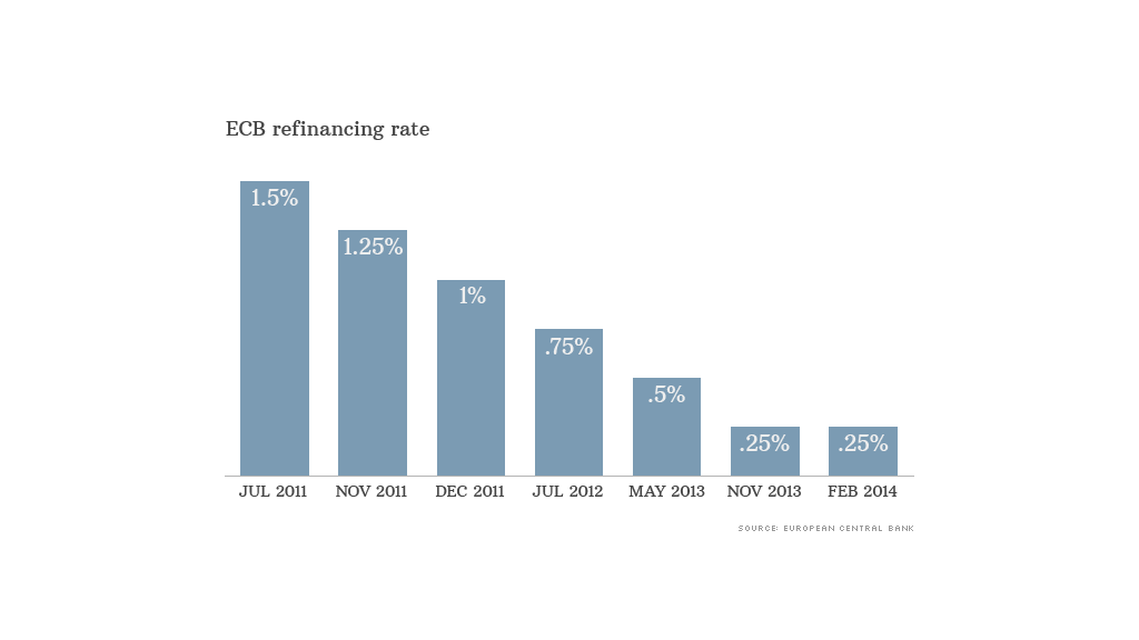 ecb rate moves 020614