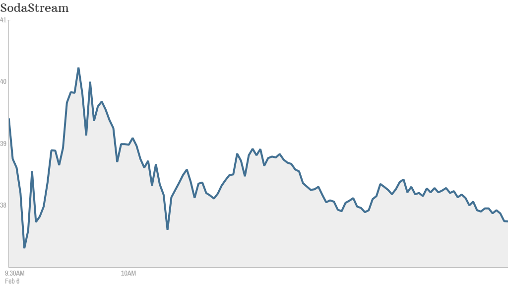 SodaStream chart