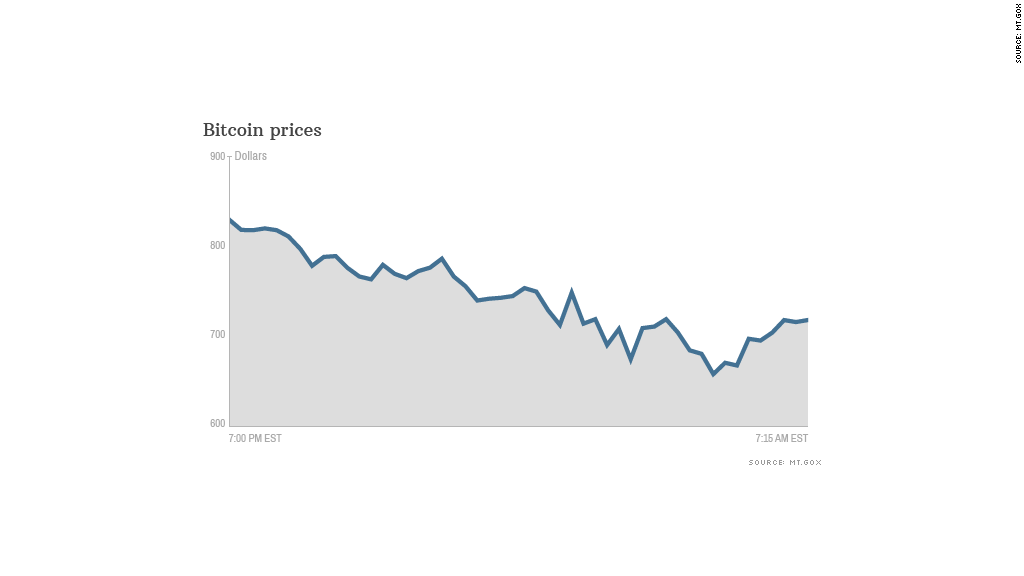 chart bitcoin prices